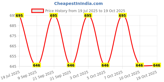 flipkart.com moozmob USB Sunset Projection Light + DJ Light for Home Party Birthday Bedroom Diwali Shower Laser Light moozmob Price History Graph from 19 Jul 2025 to 19 Oct 2025