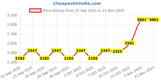 flipkart.com geek lab USB Temperature Data logger Hydrometer geek lab Price History Graph from 22 Sep 2025 to 21 Nov 2025
