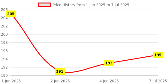 flipkart.com fenoza USB Torch 5 hrs Torch Emergency Light fenoza Price History Graph from 1 Jun 2025 to 7 Jul 2025