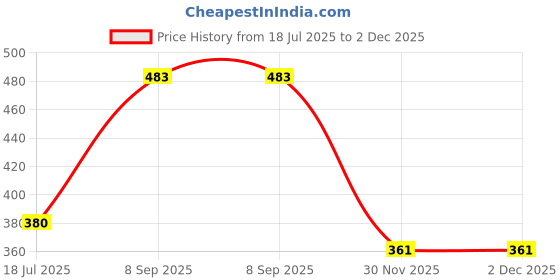flipkart.com come fast usb touch lighter smoking lighter charging lighter 4525 Pocket Lighter come fast Price History Graph from 18 Jul 2025 to 1 Dec 2025