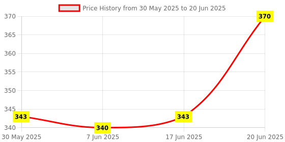 flipkart.com rectitude USB Type C Microphone Mic Audio Mini Clip on Condenser Microphone Mic Microphone rectitude Price History Graph from 30 May 2025 to 20 Jun 2025