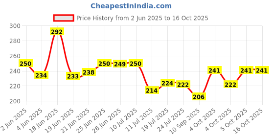 flipkart.com carempire USB Waterproof Mobile Charger with Voltmeter & Wire in-line 10A Fuse for 12-24V for Bike & Scooty Hero,Honda Activa, TVS Jupiter,Aprilia,Suzuki,Yamaha,Royal Enfield 5 A Bike Mobile Charger carempire Price History Graph from 2 Jun 2025 to 16 Oct 2025