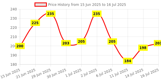 flipkart.com USB WiFi Dongle CELRAX USB WiFi Adapter USB Adapter Price History Graph from 15 Jun 2025 to 16 Jul 2025