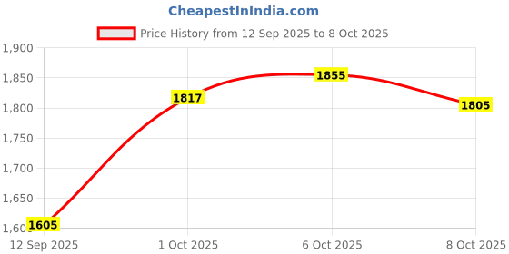 flipkart.com zessqaa USB Wireless CarPlay & Android Auto Adapter Car Stereo zessqaa Price History Graph from 12 Sep 2025 to 6 Oct 2025