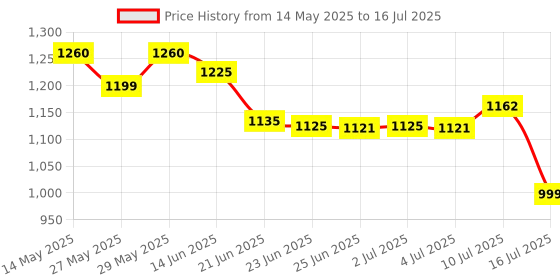 flipkart.com USB Wireless Console Game Stick Video Game Console Built-in 3000 Classic Games 5th Anniversary Edition Price History Graph from 14 May 2025 to 16 Jul 2025