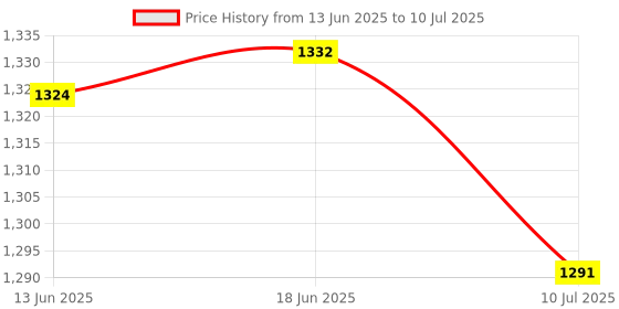 flipkart.com USB Wireless Console Game Stick Video Game Console Built-in 3000 Limited Edition Price History Graph from 13 Jun 2025 to 10 Jul 2025