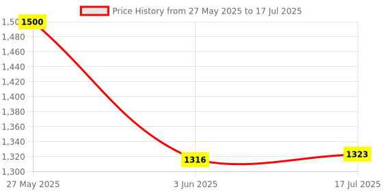 flipkart.com USB Wireless Video Game Stick | 3000+ 8-Bit Retro Games | Dual Player | 4K HDMI Xbox 360 Edition Price History Graph from 27 May 2025 to 17 Jul 2025