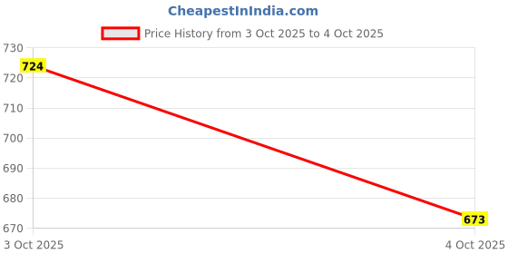 flipkart.com vdnsi USB(C)Rechargeable Magnetic Wireless Lamp With Adjustable 3 Brightness Table Lamp vdnsi Price History Graph from 3 Oct 2025 to 4 Oct 2025