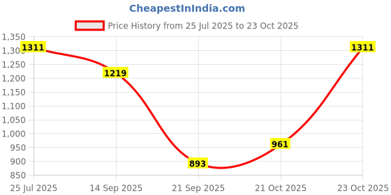 flipkart.com la'forte USB_Diffuser_100ml USB Diffuser_Black Air Purifier la'forte Price History Graph from 25 Jul 2025 to 23 Oct 2025