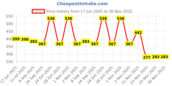 flipkart.com usblighter Stylish Rechargeable Limited Edition Touch Sensored Pocket Lighter Pocket Lighter usblighter Price History Graph from 17 Jun 2025 to 30 Nov 2025