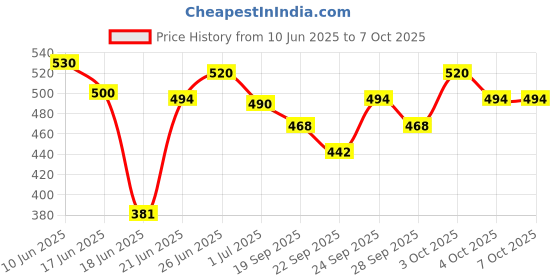 flipkart.com hsnake USB/SD Card Slot/FM Radio/AUX Input/amplifier 20 W AV Control Amplifier hsnake Price History Graph from 10 Jun 2025 to 7 Oct 2025
