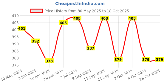 flipkart.com tummyfriendly foods USDA Certified 100% Organic Oats and Organic Sprouted Ragi Porridge Mixes , Made of Organic Oats & Organic Sprouted Ragi for Baby, Rich in Beta-Glucan, Calcium, Iron, Protein, Fibre & Micro-Nutrients ,200g Each, 2 Packs Cereal tummyfriendly foods Price History Graph from 30 May 2025 to 18 Oct 2025