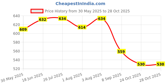 flipkart.com tummyfriendly foods USDA Certified 100% Organic Sprouted Ragi, Oats, Red Lentil, Banana Porridge Mix , Made of Sprouted Whole Grain Ragi, Oats , Rich in Calcium, Iron, Fibre & Micro-Nutrients ,200g Each, 2Packs Cereal tummyfriendly foods Price History Graph from 30 May 2025 to 27 Oct 2025