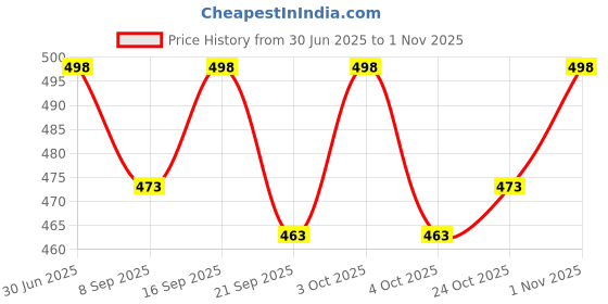 flipkart.com tummyfriendly foods USDA Certified Stage2 Porridge Mixes | Organic Baby Food for 6 Months Old Baby | Ragi, Brown Rice - 2 Packs, 200g Each Cereal tummyfriendly foods Price History Graph from 30 Jun 2025 to 1 Nov 2025