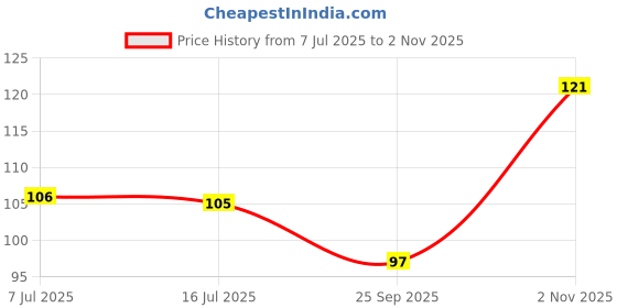 flipkart.com bamboo haat Use And Grown Plantable Recycled Paper Seed Pencil bamboo haat Price History Graph from 7 Jul 2025 to 2 Nov 2025