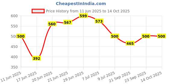 flipkart.com use & rely Polyester Adults Washable High Quality Cotton L 7 X W 3.5 ft. FOLDING PORTABLE SOFT MAHARANI BIG ZIPPER Mosquito Net use & rely Price History Graph from 11 Jun 2025 to 14 Oct 2025