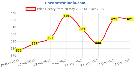 flipkart.com use & rely Polyester Adults Washable High Quality Soft Comfortable BIG ZIPPER DOUBLE OVERLOCKING Mosquito Net use & rely Price History Graph from 28 May 2025 to 6 Oct 2025
