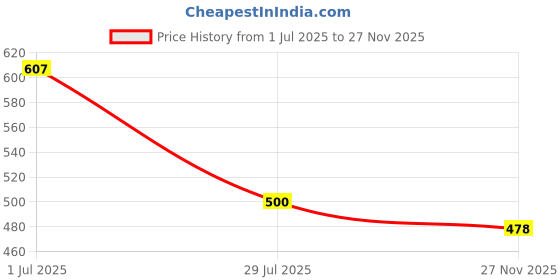 flipkart.com use & rely Polyester Adults Washable Polyester Adults Folding Single Bed Mosquito Net use & rely Price History Graph from 1 Jul 2025 to 27 Nov 2025