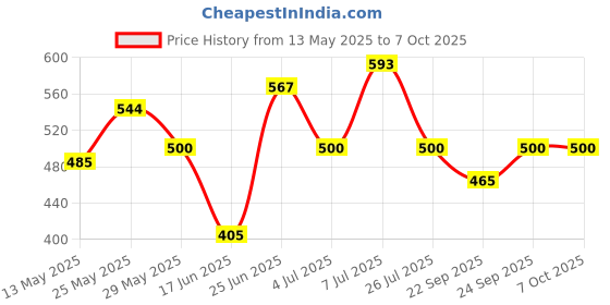flipkart.com use & rely Polyester Adults Washable Polyester Adults Folding Single Heavy Quality Big Zipper Length 215 CM Width 102 CM Height 90 CM Mosquito Net use & rely Price History Graph from 13 May 2025 to 6 Oct 2025