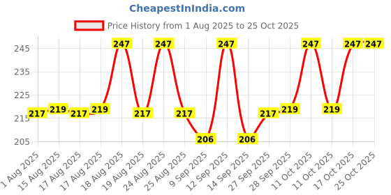 flipkart.com yulails Use and Throw 6.2 inch Knife | Disposable Wooden Table Knife, Bread Knife Set yulails Price History Graph from 1 Aug 2025 to 25 Oct 2025