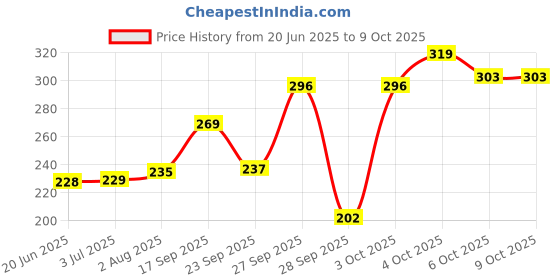 flipkart.com doms use and throw by THE MARK Ball Pen doms Price History Graph from 20 Jun 2025 to 8 Oct 2025
