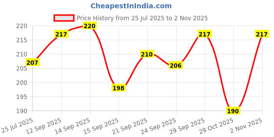flipkart.com otica Use Our Petent Design Pill Cutter For Precise Separation Best Pill Cutter and Splitter Daily Usage, Safely Cut Pills and Vitamins Tablets Manual pill cutter otica Price History Graph from 25 Jul 2025 to 2 Nov 2025