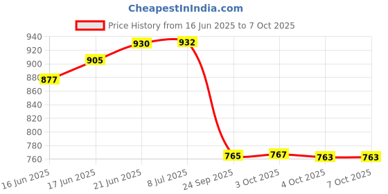 flipkart.com use way 90% UV (10ft x 18ft) with Niwar , Green Shade net for Balcony, Garden,Plants, Portable Green House use way Price History Graph from 16 Jun 2025 to 6 Oct 2025
