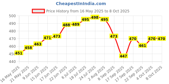flipkart.com use way Green Net(5Ft x 24Ft)- 75% Sunlight Block Multipurpose For Garden/Balcony Garden Tool Kit use way Price History Graph from 16 May 2025 to 7 Oct 2025
