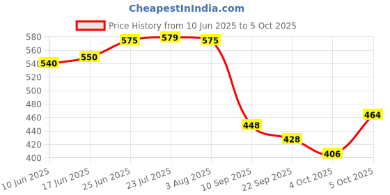 flipkart.com use way Green shade for Boundary wall Size 5x25 feet Net from sunlight 50% Shading Portable Green House use way Price History Graph from 10 Jun 2025 to 5 Oct 2025