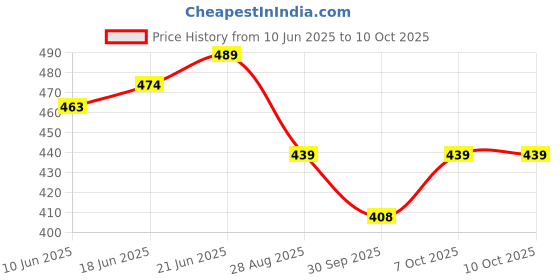 flipkart.com use way Green Shade Net (5ft x 15ft)-75% Sunlight Block For Gardening/Plant/Balcony Portable Green House use way Price History Graph from 10 Jun 2025 to 9 Oct 2025