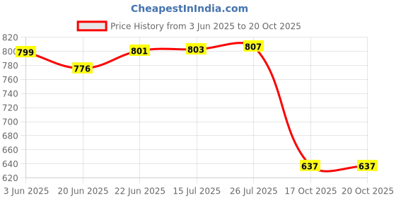 flipkart.com use way Green Shade net (5Ft x 35Ft)-50% Sunlight Block for Gardening/Plant/Balcony Portable Green House use way Price History Graph from 3 Jun 2025 to 17 Oct 2025