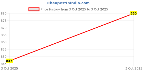 flipkart.com use way Green Shade Net (5ft x 40ft)-75% Sunlight Block For Gardening/Plant/Balcony Portable Green House use way Price History Graph from 3 Oct 2025 to 3 Oct 2025