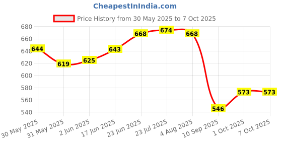 flipkart.com use way Green Shade Net Size (12ft x 10ft) net from Sunlight 90% Shading Portable Green House use way Price History Graph from 30 May 2025 to 6 Oct 2025