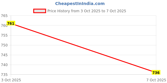 flipkart.com use way Green Shade Net(10Ft x 20Ft)- 70% Sunlight Block Multipurpose For Garden/Balcony Portable Green House use way Price History Graph from 3 Oct 2025 to 7 Oct 2025