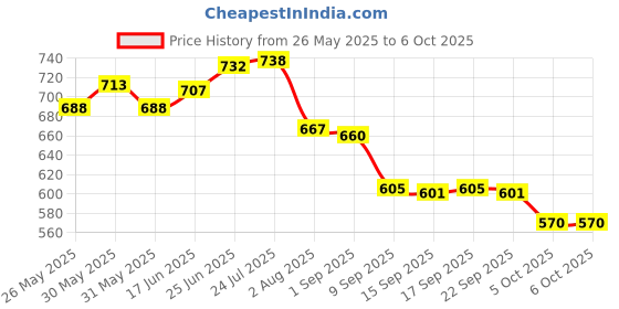 flipkart.com use way Green Shade Net(5 x 40 ft), 50% Sunlight Blocking Multipurpose For Gardening Portable Green House use way Price History Graph from 26 May 2025 to 6 Oct 2025