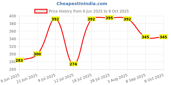 flipkart.com use way Green Shade Net(5Ft x 10Ft)- 70% Sunlight Block Multipurpose For Garden/Balcony Portable Green House use way Price History Graph from 6 Jun 2025 to 7 Oct 2025