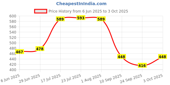flipkart.com use way Green Shade Net(5Ft x 18Ft)- 70% Sunlight Block Multipurpose For Garden/Balcony Portable Green House use way Price History Graph from 6 Jun 2025 to 3 Oct 2025