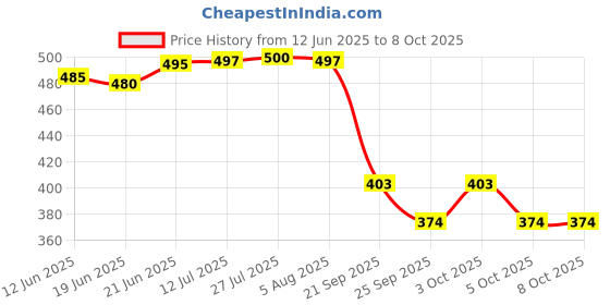 flipkart.com use way Shade Net (10ft x 10ft)-50% Block multipurpose For Garden/Balcony Portable Green House use way Price History Graph from 12 Jun 2025 to 7 Oct 2025