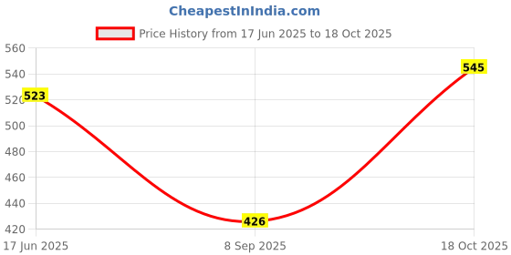flipkart.com use way Shade Net (10Ftx12Ft)-90% Sunlight Block multipurpose For Garden/Balcony Portable Green House use way Price History Graph from 17 Jun 2025 to 18 Oct 2025