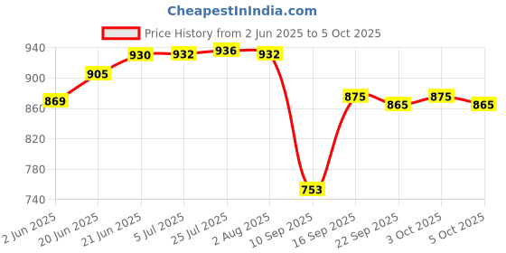 flipkart.com use way Shade Net(10Ftx18ft)-90% Sunlight Block multipurpose For Garden/balcony Portable Green House use way Price History Graph from 2 Jun 2025 to 5 Oct 2025