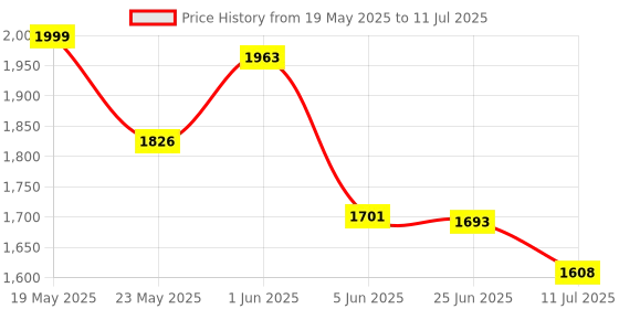 flipkart.com simron Used as Wet Grinder & Blender for Milkshake, Smoothie, Puree Mixer Juicer Jar simron Price History Graph from 19 May 2025 to 11 Jul 2025