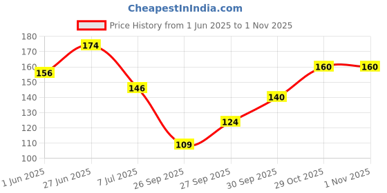 flipkart.com classique Useful Clutch Guitar Capo classique Price History Graph from 1 Jun 2025 to 1 Nov 2025