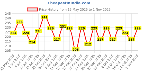flipkart.com spj enterprise Useful Mini 50Kg Hanging Luggage Fishing Pocket Weight Scale Balance Scale spj enterprise Price History Graph from 15 May 2025 to 1 Nov 2025