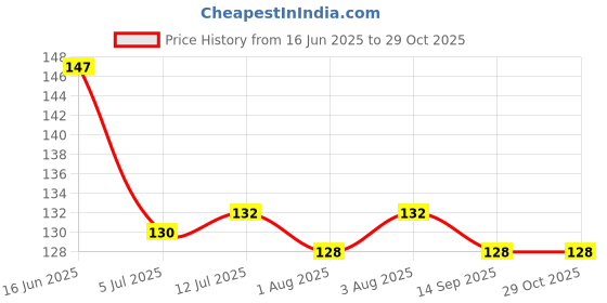 flipkart.com croox Useful Safety Silicone Baby Bottle With Spoon Food- Silicone croox Price History Graph from 16 Jun 2025 to 29 Oct 2025
