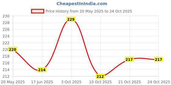 flipkart.com for lifestyle useful Stainless Steel coin bank for gits and sutable for boys and girls 2.35 Coin Bank for lifestyle Price History Graph from 20 May 2025 to 24 Oct 2025