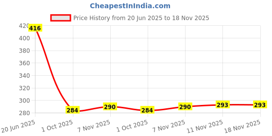 flipkart.com admark Usefull Yoga Bag | Yoga mat case | Yoga cover | Yoga adjustable strip. admark Price History Graph from 20 Jun 2025 to 18 Nov 2025