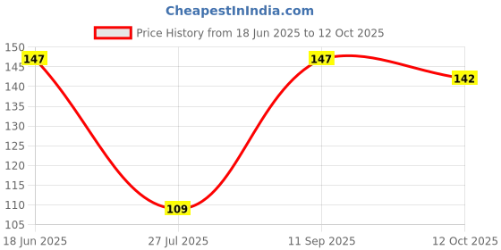 flipkart.com USEME 1627 (COMBO) Soft Face Towel Handkerchief Soft Cotton hanky (set 6) Multicolor ["Multicolor"] Handkerchief Price History Graph from 18 Jun 2025 to 12 Oct 2025