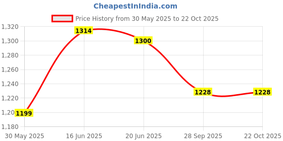 flipkart.com usf Bathroom/Kitchen Shelf -9 X 9 Inches -Glossy -Diamond-Wall Glass, Stainless Steel Wall Shelf usf Price History Graph from 30 May 2025 to 22 Oct 2025
