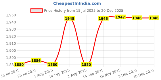 flipkart.com usf New Look Stainless Steel 304 Grade Dual Folding Towel Rack for Bathroom/Towel Stand/Hanger/Bathroom Accessories (24 Inch-Chrome) Silver Towel Holder usf Price History Graph from 15 Jul 2025 to 19 Dec 2025