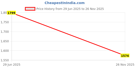 flipkart.com usf RACK-304-18 Inch Silver Towel Holder usf Price History Graph from 29 Jun 2025 to 26 Nov 2025